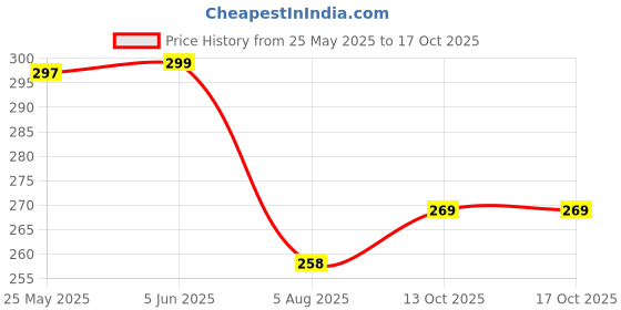 flipkart.com xinbowen Acrylic Paint Marker Water-Based Medium Tip Permanent DIY Craft Making Supplies xinbowen Price History Graph from 25 May 2025 to 17 Oct 2025