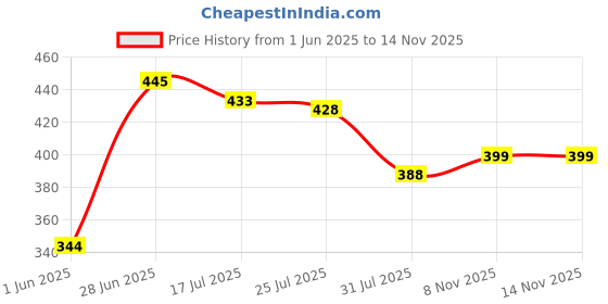 flipkart.com adoere Acrylic Paint Set 12 Colours 12ml Perfect Canvas Wood Fabric Leatherand Crafts adoere Price History Graph from 1 Jun 2025 to 13 Nov 2025