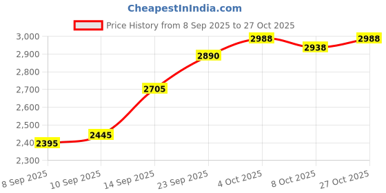 flipkart.com levin Acrylic Paint Set 48 Colors 36ml, Suitable for Canvas, Wood, MDF, Leather, Air-Dried Clay, Plaster, Cardboard, Paper and Crafts levin Price History Graph from 8 Sep 2025 to 27 Oct 2025