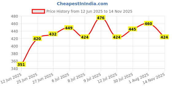 flipkart.com peacora Acrylic Paint Tube Set 24 Colors 12ml Perfect for Canvas, Wood, Fabric, Leather peacora Price History Graph from 12 Jun 2025 to 14 Nov 2025