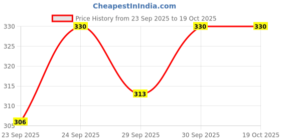 flipkart.com granotone Acrylic Painting Varnish, High Gloss & Matte Finish (100mlX2) Gloss Varnish granotone Price History Graph from 23 Sep 2025 to 19 Oct 2025