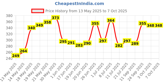 flipkart.com super toy Acrylic Pens Round Tip Nib Sketch Pens super toy Price History Graph from 13 May 2025 to 7 Oct 2025