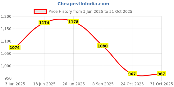flipkart.com cloudsale Acrylic Plastic Gear Knob cloudsale Price History Graph from 3 Jun 2025 to 31 Oct 2025