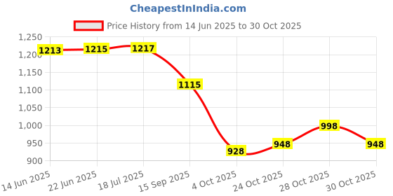 flipkart.com cloudsale Acrylic Plastic Gear Knob cloudsale Price History Graph from 14 Jun 2025 to 30 Oct 2025