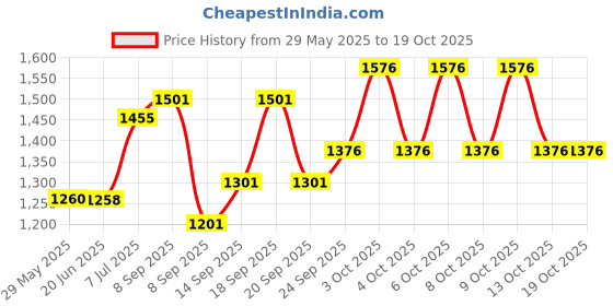flipkart.com peacora Acrylic Poly Nail Gel Nail Extension Kit with Top Coat Base Coat Matte Coat & Slip Solution for begginers nail extentions kit peacora Price History Graph from 29 May 2025 to 18 Oct 2025