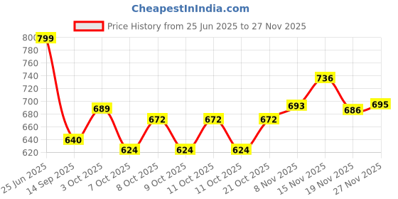 flipkart.com revatakg Acrylic, Polyester Bathroom Mat revatakg Price History Graph from 25 Jun 2025 to 27 Nov 2025