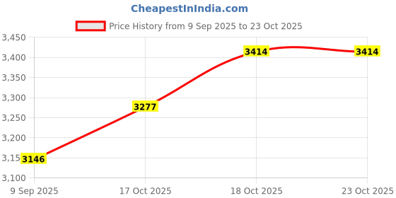 flipkart.com honnete Acrylic Polyester Checkered Coat For Men honnete Price History Graph from 9 Sep 2025 to 22 Oct 2025