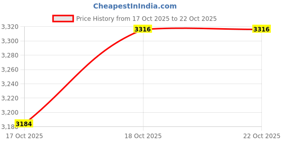 flipkart.com honnete Acrylic Polyester Checkered Coat For Men honnete Price History Graph from 17 Oct 2025 to 22 Oct 2025
