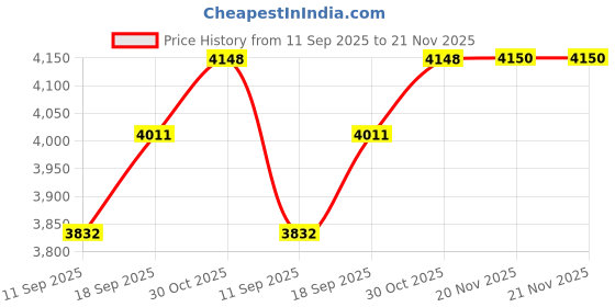 flipkart.com honnete Acrylic Polyester Solid Coat For Men honnete Price History Graph from 11 Sep 2025 to 21 Nov 2025