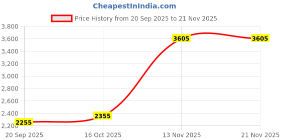 flipkart.com honnete Acrylic Polyester Solid Coat For Men honnete Price History Graph from 20 Sep 2025 to 21 Nov 2025