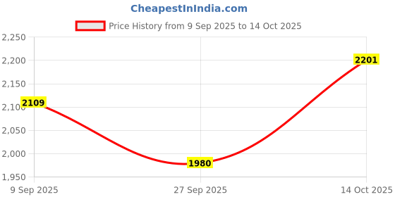 flipkart.com honnete Acrylic Polyester Solid Coat For Women honnete Price History Graph from 9 Sep 2025 to 14 Oct 2025