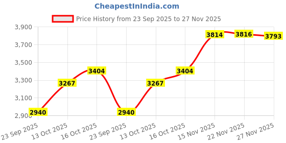 flipkart.com honnete Acrylic Polyester Solid Coat For Women honnete Price History Graph from 23 Sep 2025 to 27 Nov 2025