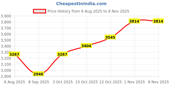 flipkart.com honnete Acrylic Polyester Solid Coat For Women honnete Price History Graph from 6 Aug 2025 to 7 Nov 2025