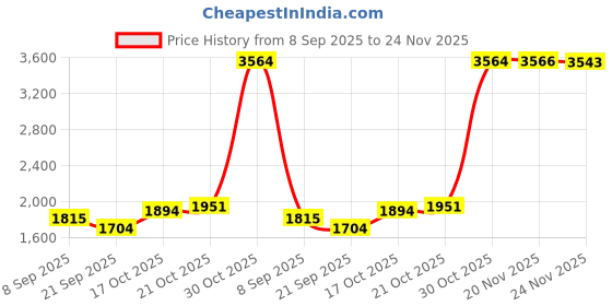 flipkart.com honnete Acrylic Polyester Solid Coat For Women honnete Price History Graph from 8 Sep 2025 to 24 Nov 2025