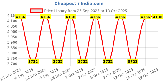 flipkart.com honnete Acrylic Polyester Solid Coat For Women honnete Price History Graph from 23 Sep 2025 to 14 Oct 2025