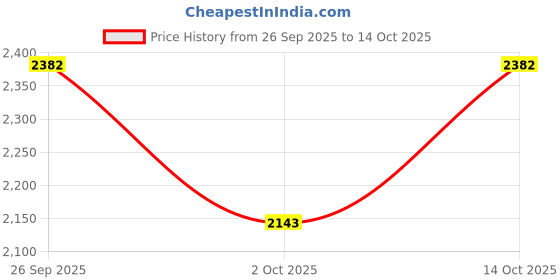flipkart.com honnete Acrylic Polyester Solid Coat For Women honnete Price History Graph from 26 Sep 2025 to 14 Oct 2025