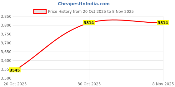 flipkart.com honnete Acrylic Polyester Solid Coat For Women honnete Price History Graph from 20 Oct 2025 to 7 Nov 2025