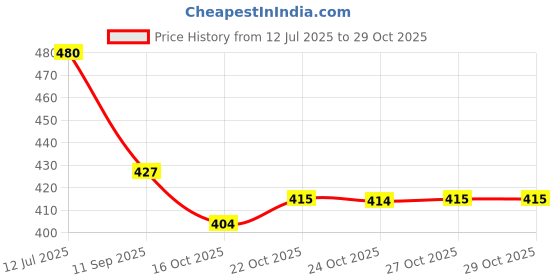 flipkart.com bolt bee Acrylic remover 100ML, 1000pc ling free wips, 10Pcs Plastic Acrylic Nail Art bolt bee Price History Graph from 12 Jul 2025 to 29 Oct 2025