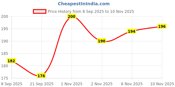 flipkart.com sportsholic Acrylic Sheet 21 Pc Carrom Coins With 1 Striker And Disco Powder Carrom Pawns sportsholic Price History Graph from 8 Sep 2025 to 9 Nov 2025