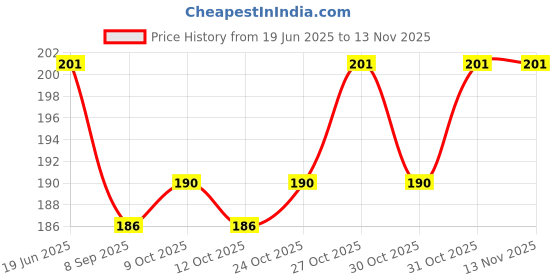 flipkart.com eagean Acrylic Sipper Glass with Lid for Kids for Water and Milk Pack of 3 eagean Price History Graph from 19 Jun 2025 to 12 Nov 2025