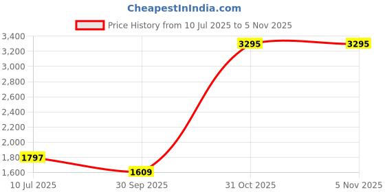 flipkart.com kazo Acrylic Solid Coat For Women kazo Price History Graph from 10 Jul 2025 to 4 Nov 2025