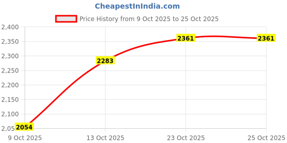 flipkart.com honnete Acrylic Striped Coat For Women honnete Price History Graph from 9 Oct 2025 to 25 Oct 2025