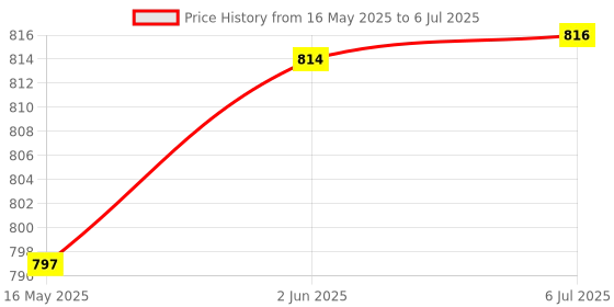 flipkart.com perfycraft ACRYLIC TABLE NAME LAMP Table Lamp perfycraft Price History Graph from 16 May 2025 to 6 Jul 2025