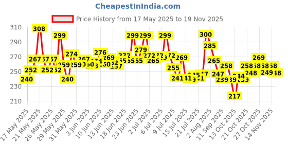 flipkart.com gift gallore Acrylic Table Photo Frame gift gallore Price History Graph from 17 May 2025 to 18 Nov 2025