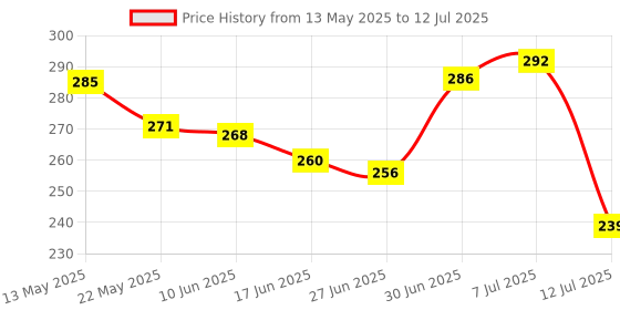 flipkart.com haulsale Acrylic Table Photo Frame haulsale Price History Graph from 13 May 2025 to 12 Jul 2025