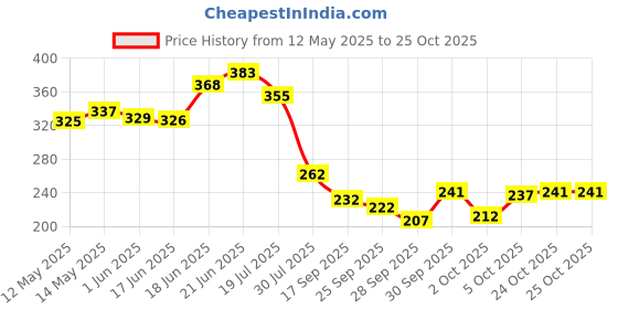 flipkart.com ag crafts tm Acrylic Table Photo Frame ag crafts tm Price History Graph from 12 May 2025 to 24 Oct 2025