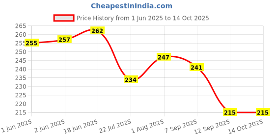 flipkart.com tresneria Acrylic Table Photo Frame tresneria Price History Graph from 1 Jun 2025 to 13 Oct 2025