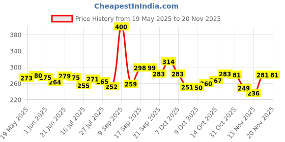 flipkart.com bond and emotion Acrylic Table Photo Frame bond and emotion Price History Graph from 19 May 2025 to 15 Nov 2025