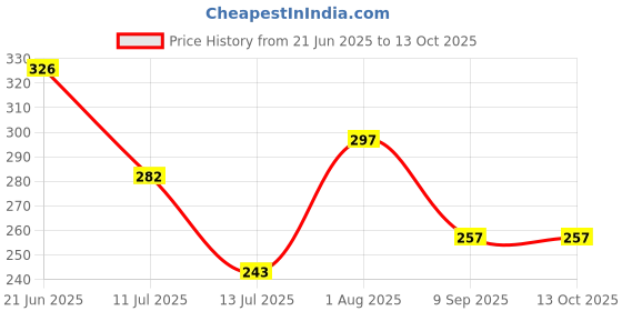 flipkart.com tresneria Acrylic Table Photo Frame tresneria Price History Graph from 21 Jun 2025 to 13 Oct 2025