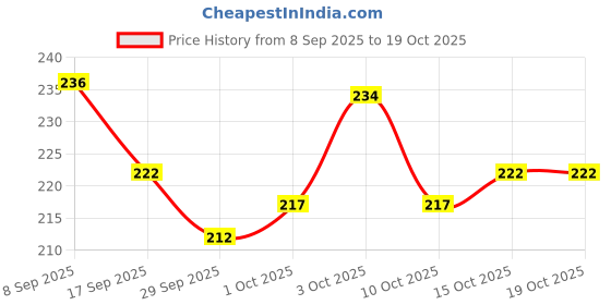 flipkart.com engineers craft Acrylic Table Photo Frame engineers craft Price History Graph from 8 Sep 2025 to 19 Oct 2025