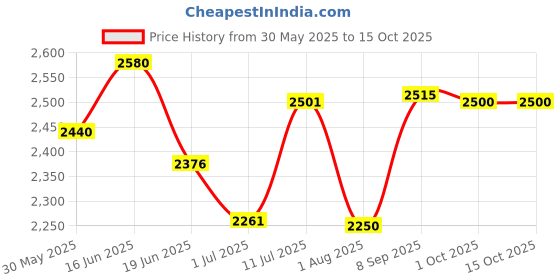 flipkart.com rasper Acrylic Table Top Elevator Small Size (16x12 Inches) Acrylic Writing Desk Plastic Portable Laptop Table rasper Price History Graph from 30 May 2025 to 15 Oct 2025