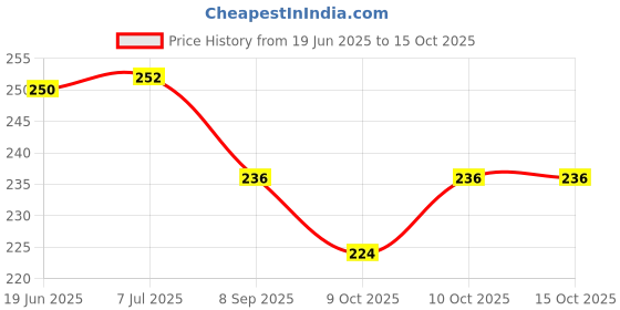 flipkart.com artonezt Acrylic Tailor Armhole Curve Ruler artonezt Price History Graph from 19 Jun 2025 to 14 Oct 2025
