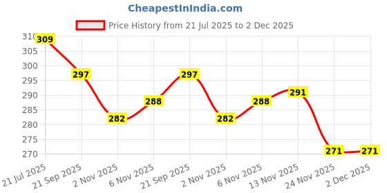 flipkart.com parikshit sublimation Acrylic Transparent Ball Display and storage rack cricket ball stand Holders Tennis Ball parikshit sublimation Price History Graph from 21 Jul 2025 to 1 Dec 2025