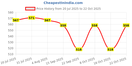 flipkart.com grivan Acrylic Unbreakable Corner Set of 3 pcs Clear Towel Holder grivan Price History Graph from 20 Jul 2025 to 21 Oct 2025