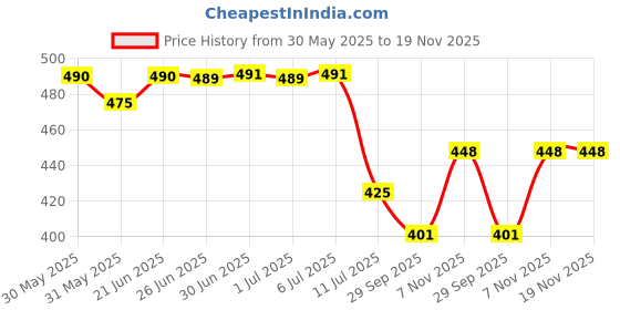 flipkart.com vpf deal Acrylic Wall Photo Frame vpf deal Price History Graph from 30 May 2025 to 18 Nov 2025