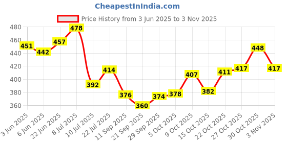 flipkart.com urban monk creations Acrylic Wall Photo Frame urban monk creations Price History Graph from 3 Jun 2025 to 3 Nov 2025