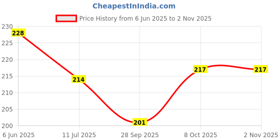 flipkart.com risty shop Acrylic Wall Photo Frame risty shop Price History Graph from 6 Jun 2025 to 1 Nov 2025