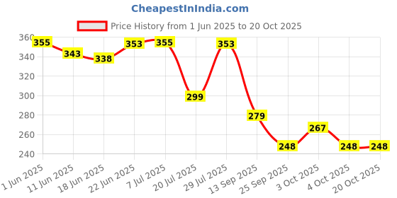 flipkart.com good hope Acrylic Wall Photo Frame good hope Price History Graph from 1 Jun 2025 to 20 Oct 2025