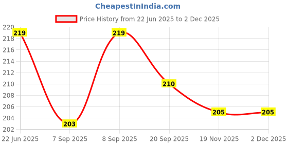 flipkart.com singh brothers Acrylic Wall Photo Frame singh brothers Price History Graph from 22 Jun 2025 to 30 Nov 2025