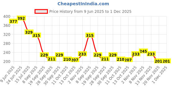 flipkart.com raikamal Acrylic Wall Photo Frame raikamal Price History Graph from 9 Jun 2025 to 1 Dec 2025