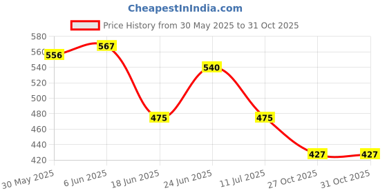 flipkart.com art enterprises Acrylic Wall Photo Frame art enterprises Price History Graph from 30 May 2025 to 30 Oct 2025