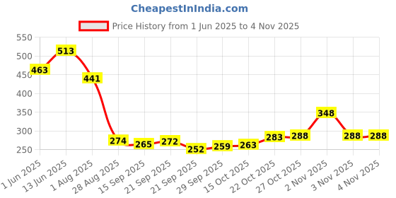 flipkart.com urban monk creations Acrylic Wall Photo Frame urban monk creations Price History Graph from 1 Jun 2025 to 4 Nov 2025