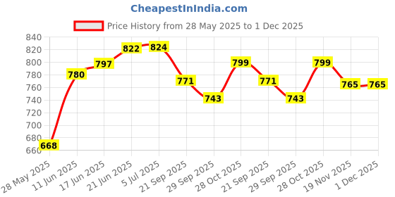 flipkart.com tnglov Acrylic Wall Photo Frame tnglov Price History Graph from 28 May 2025 to 1 Dec 2025