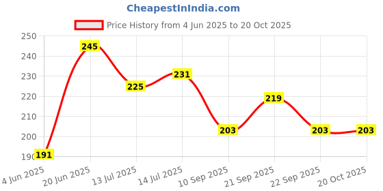 flipkart.com framewave Acrylic Wall Photo Frame framewave Price History Graph from 4 Jun 2025 to 20 Oct 2025