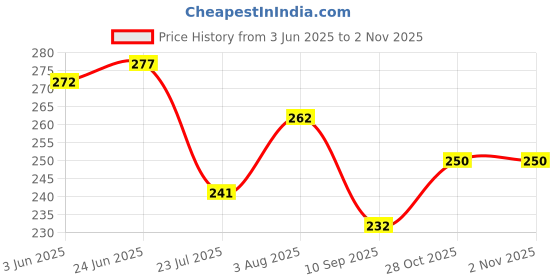 flipkart.com framehouse Acrylic Wall Photo Frame framehouse Price History Graph from 3 Jun 2025 to 1 Nov 2025