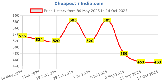 flipkart.com vuf Acrylic Wall Photo Frame vuf Price History Graph from 30 May 2025 to 14 Oct 2025